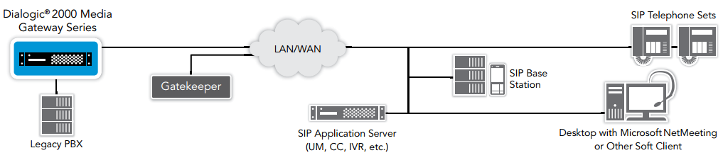 Figure 1. Bridge the Gap Between PSTN and IP End Points