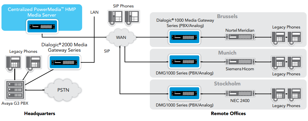 Figure 2. Converged IP Media Server Architecture