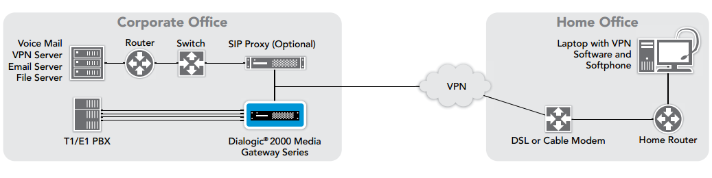 Figure 3. Next-generation Application Solutions — Telecommuting