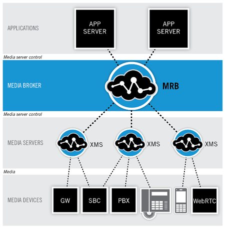 Media Server Load Balancing