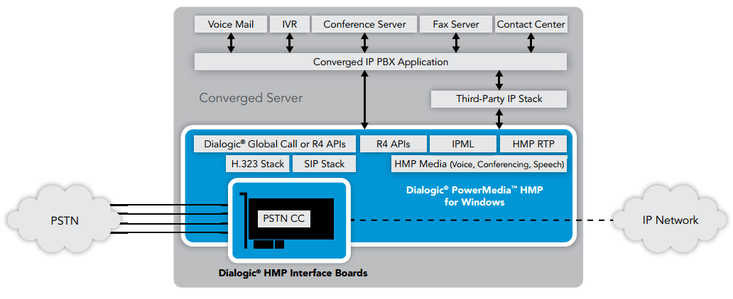 Figure 3. Dialogic PowerMedia HMP for Windows in a Converged PBX