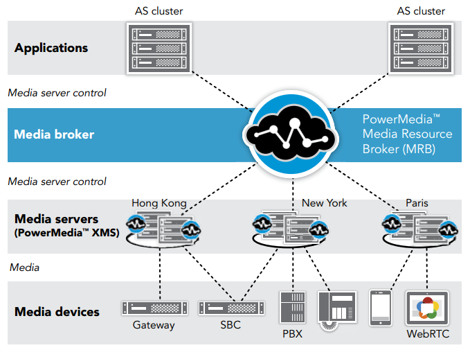 PowerMedia MRB managing in a diverse, highly available network environment