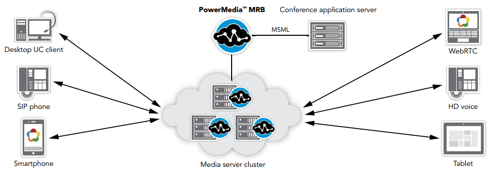 High-scale audio conference example using a variety of SIP and WebRTC endpoints 