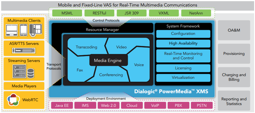 Dialogic PowerMedia XMS: Interfaces, Functions, and Deployment Environments