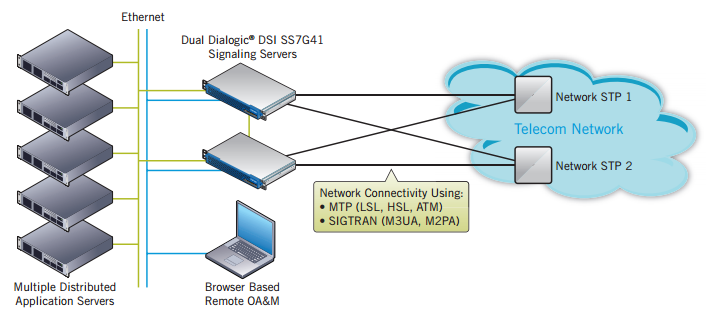 Figure 1. Dialogic DSI SS7G41 Signaling Servers in a Service Provider Network