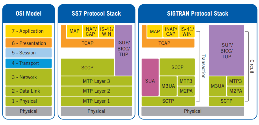 switch network types EiconWorks.com  DSI SIGTRAN Stack Dialogic