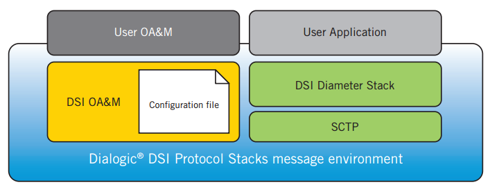 Figure 1 DSI Diameter Stack and the Dialogic DSI Protocol Stacks message environment